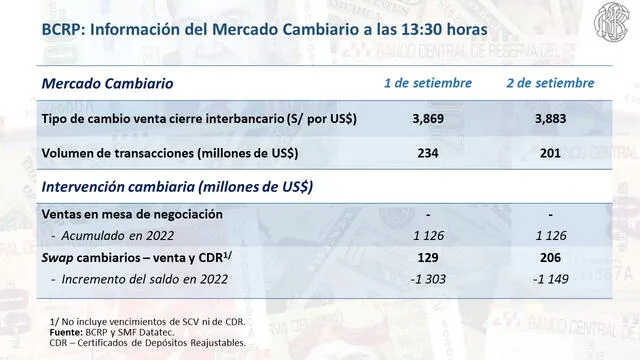 Tipo de cambio en Perú hoy, viernes 2 de septiembre del 2022 Tipo de cambio en Perú hoy, viernes 2 de septiembre del 2022