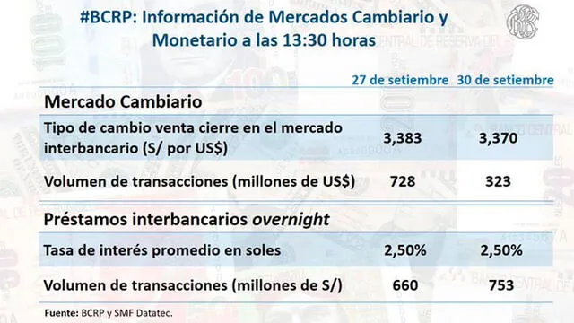 Dólar 30 de septiembre de 2019