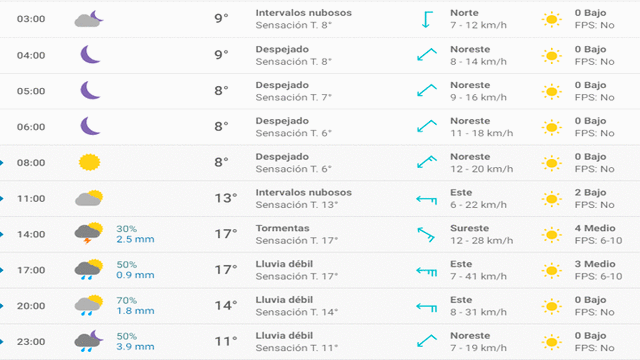 Pronóstico del tiempo en Madrid hoy, martes 14 de abril de 2020.
