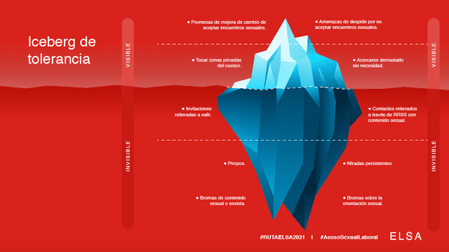 Iceberg de la tolerancia elaborado por ELSA