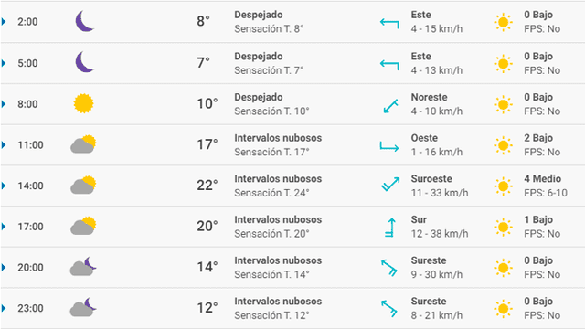 Pronóstico del tiempo Granada hoy 28 de febrero de 2020.