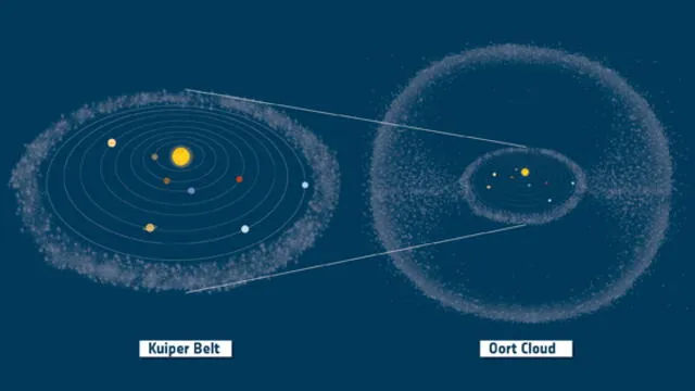 Mientras la mayoría de asteroides residen entre las órbitas de Marte y Júpiter, los cometas se ubican en el cinturón de Kuiper y, más lejos aún, la nube de Oort. Foto: ESA