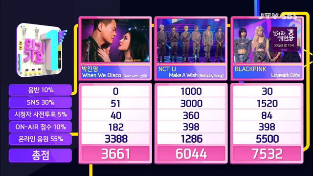 BLACKPINK recibe trofeo en Inkigayo con "Lovesick girls". Foto: captura"