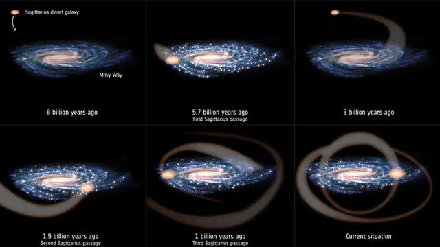 Hubieron 3 encuentros entre Sagitario y la Vía Láctea. Fuente: ESA.