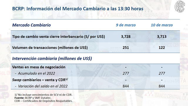 Tipo de cambio en Perú hoy, jueves 10 de marzo de 2022