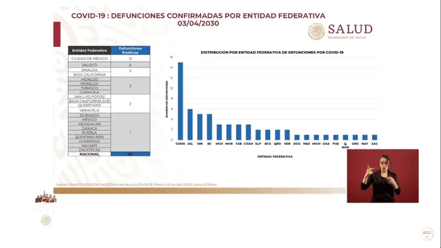 Cifra de defunciones por entidad federativa en México. (Foto: Captura)