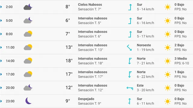 Pronóstico del tiempo Bilbao hoy martes 10 de marzo de 2020.