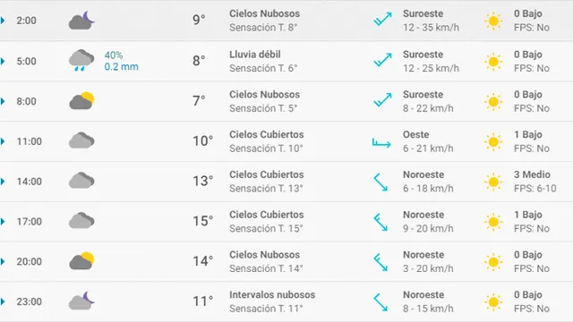 Pronóstico del tiempo en Madrid hoy, martes 21 de abril de 2020.