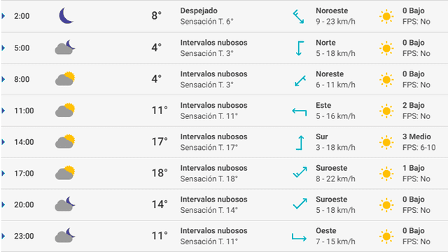 Pronóstico del tiempo Madrid hoy viernes 28 de febrero de 2020.