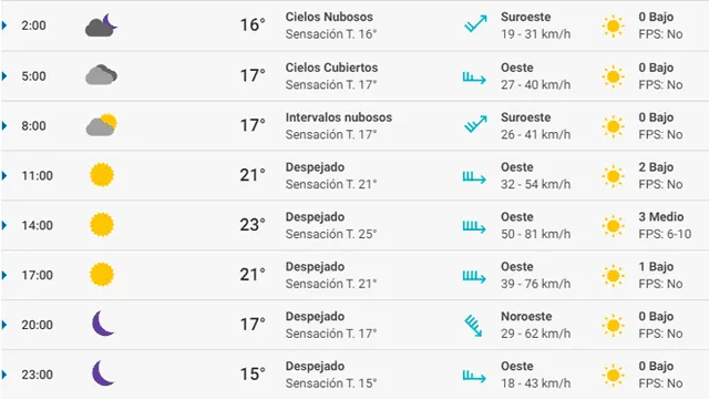 Pronóstico del tiempo Alicante hoy lunes 2 de marzo de 2020.