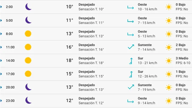 Pronóstico del tiempo Alicante hoy lunes 24 de febrero de 2020.