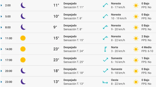 Pronóstico del tiempo Sevilla hoy lunes 24 de febrero de 2020.