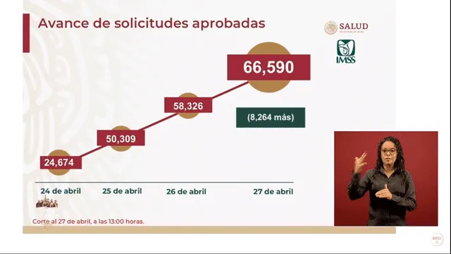 Avance de solicitudes aprobadas. (Foto: Captura)