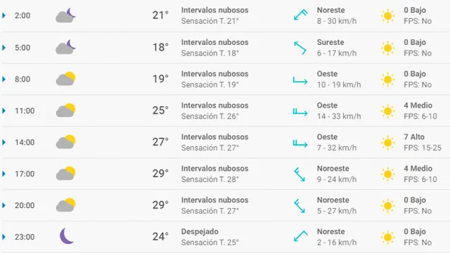 Pronóstico del tiempo en Zaragoza hoy, martes 5 de mayo de 2020.