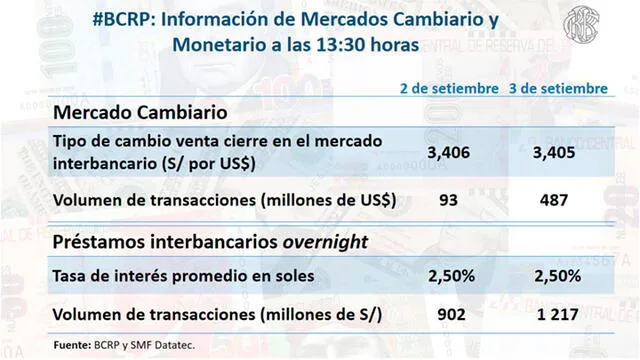 Cierre Dólar 3 de septiembre