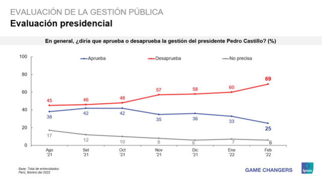 Evaluación de la gestión presidencial. Imagen: Ipsos