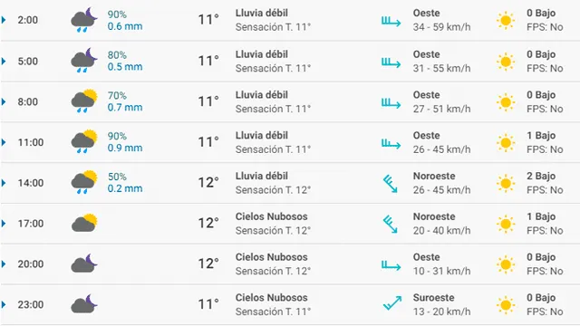 Pronóstico del tiempo Santander hoy lunes 9 de marzo de 2020. Pronóstico del tiempo Santander hoy lunes 9 de marzo de 2020.