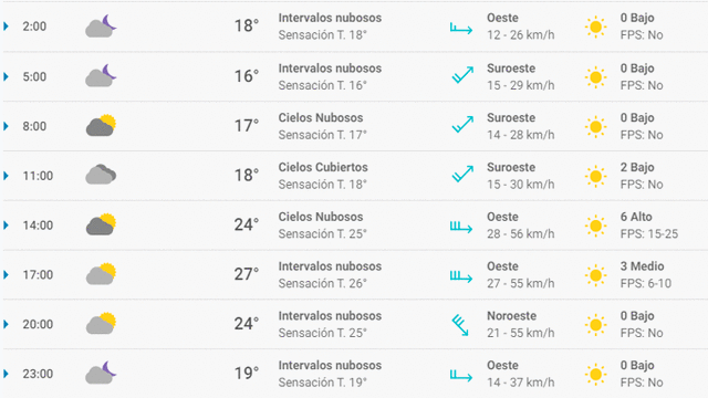 Pronóstico del tiempo en Valencia hoy, jueves 30 de abril de 2020.