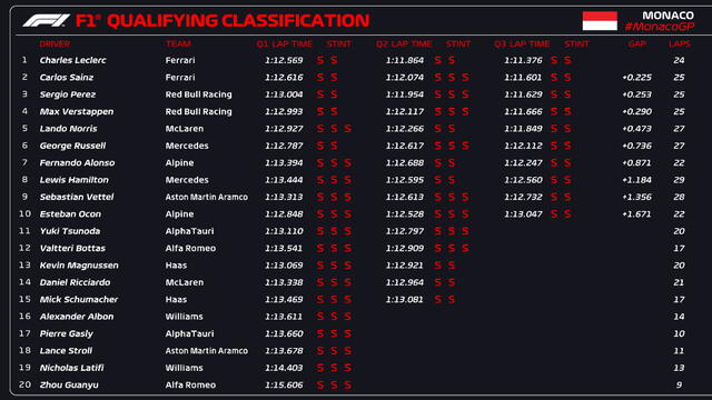 Así quedó la clasificación del GP Mónaco. Foto: F1/Twitter.