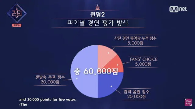 Distribución de puntos en la ronda final de Queendom 2. Foto: Mnet