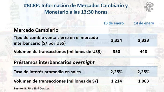 Cierre dólar Perú  14 de enero