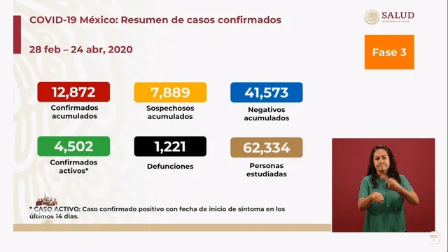 Reporte actual de los casos de coronavirus en México. (Foto: Captura)