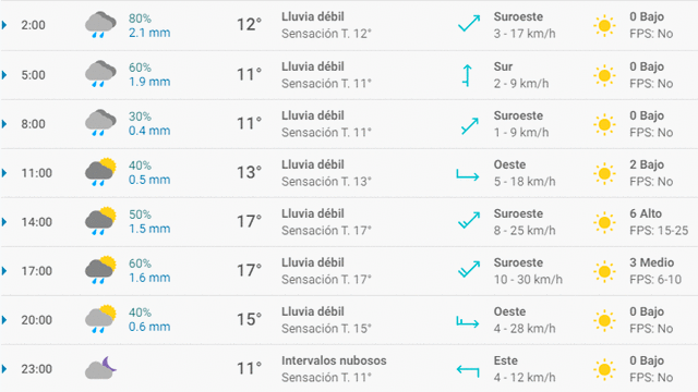 Pronóstico del tiempo en Granada hoy, lunes 13 de abril de 2020.