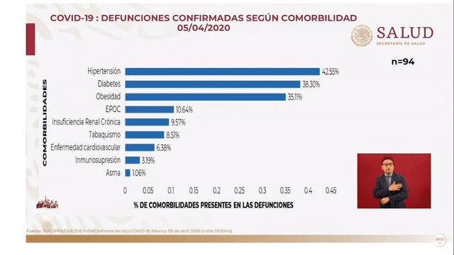 Estas son las principales comorbilidades presentes en los casos positivos de COVID-19 en México. (Foto: Captura)
