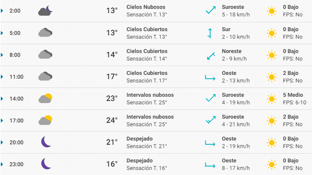 Pronóstico del tiempo Sevilla hoy sábado 14 de marzo de 2020.