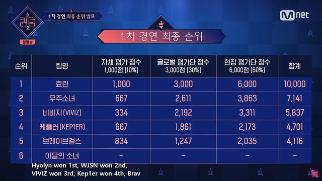 Ranking de primera ronda de Queendom 2. Foto: Mnet