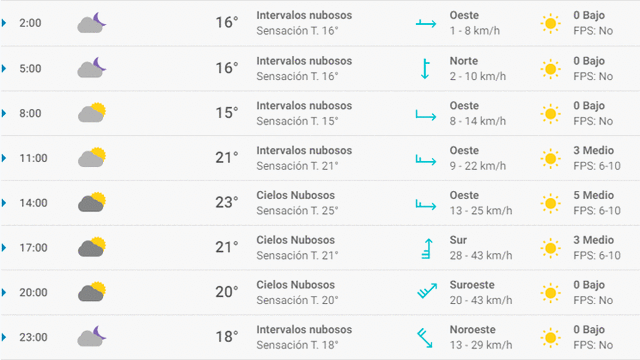 Pronóstico del tiempo en Alicante hoy, lunes 27 de abril de 2020.