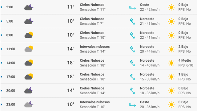 Pronóstico del tiempo Zaragoza hoy viernes 13 de marzo de 2020.
