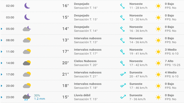 Pronóstico del tiempo en Málaga hoy, lunes 20 de abril de 2020.