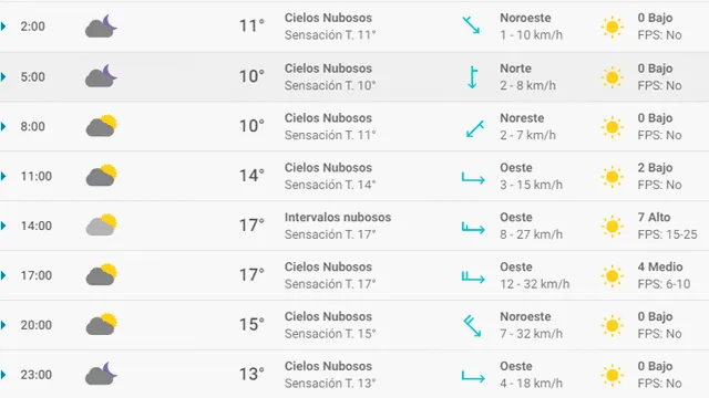 Pronóstico del tiempo en Granada hoy, martes 28 de abril de 2020.