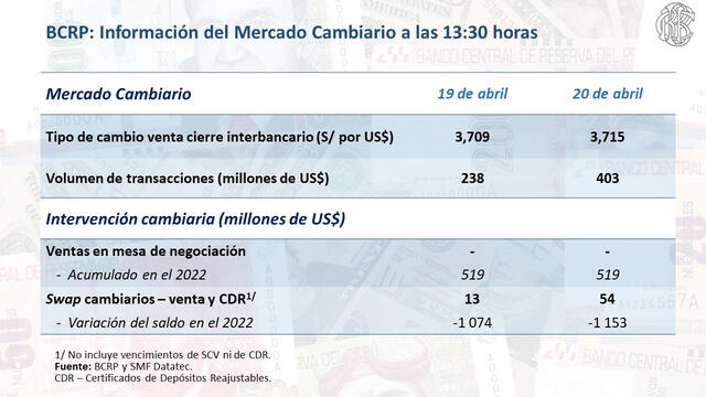 Tipo de cambio en Perú hoy, miércoles 20 de abril del 2022