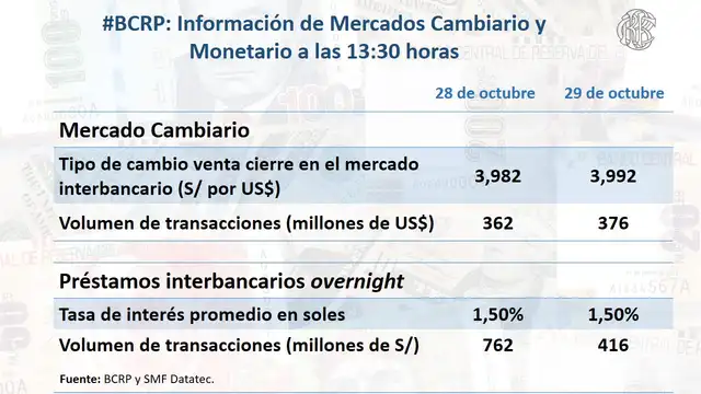 Precio del dólar en el mercado cambiario y monetario.