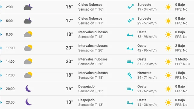 Pronóstico del tiempo Valencia hoy lunes 2 de marzo de 2020.