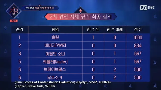 Ranking de la evaluación interna de Queendom 2. Foto: Mnet