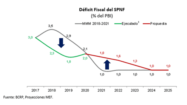 Déficit fiscal. MEF