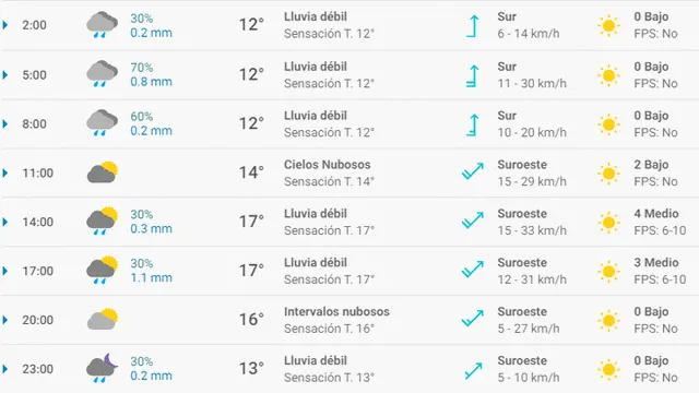 Pronóstico del tiempo en Madrid hoy, lunes 6 de abril de 2020.