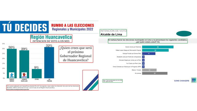 Comparación entre capturas de pantalla de la supuesta encuesta en Huancavelica (Izq) y una encuesta publicada en agosto de 2022 por Ipsos Perú. Foto: PerúCheck