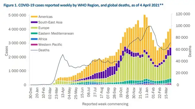 OMS: aumentó un 11% las muertes semanales por COVID-19 en todo el mundo ...