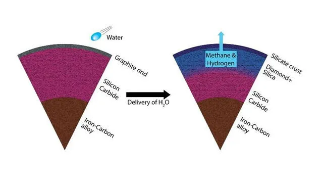 La composición de un planeta rico en carbono reacciona a la presencia de agua. Fuente: Harrison / ASU.