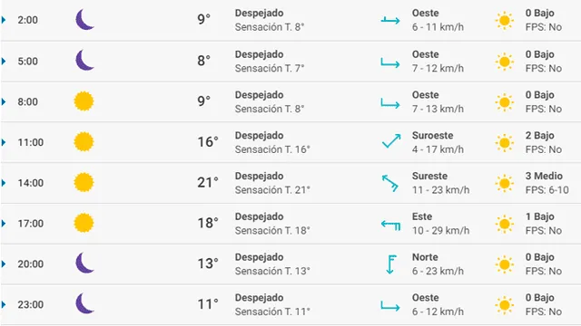 Pronóstico del tiempo Valencia hoy lunes 24 de febrero de 2020.