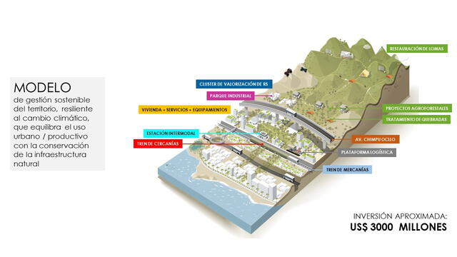 Modelo de gestión de la Ciudad Bicentenario. Foto: Ministerio del Ambiente.