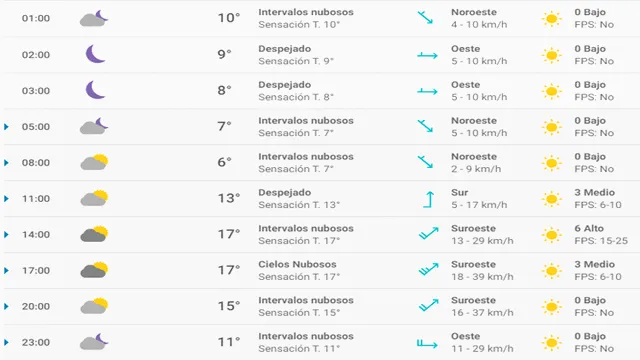 Pronóstico del tiempo en Madrid hoy, lunes 20 de abril de 2020.