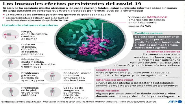 Efectos que persisten en algunos pacientes que han dado positivo a COVID-19. Foto: Infografía AFP.