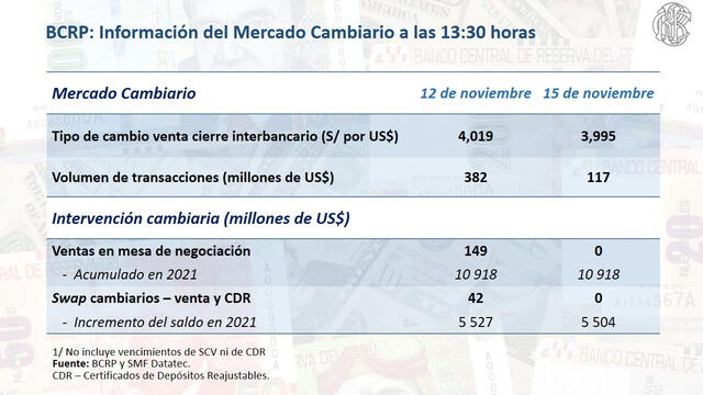 Tipo de cambio en Perú hoy, lunes 15 de noviembre de 2021