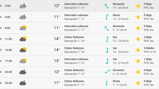Pronóstico del tiempo Barcelona hoy viernes 28 de febrero de 2020.
