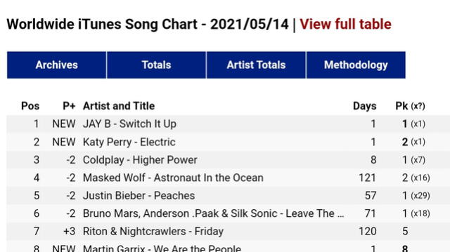Ranking en iTunes de "Switch it up". Foto: captura